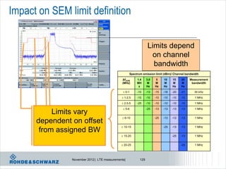 Impact on SEM limit definition

                                                                  Limits depend
                                                                    on channel
                                                                    bandwidth
                                                    Spectrum emission limit (dBm)/ Channel bandwidth

                                               ΔfOOB     1.4     3.0   5     10    15    20    Measurement
                                               (MHz)     MH       M    M     M     M     M      bandwidth
                                                          z      Hz    Hz    Hz    Hz    Hz
                                                0-1     -10     -13   -15   -18   -20   -21     30 kHz

                                               1-2.5    -10     -10   -10   -10   -10   -10      1 MHz

                                               2.5-5    -25     -10   -10   -10   -10   -10      1 MHz

                                                5-6             -25   -13   -13   -13   -13      1 MHz
           Limits vary
                                                6-10                  -25   -13   -13   -13      1 MHz
      dependent on offset
                                               10-15                        -25   -13   -13      1 MHz
       from assigned BW
                                               15-20                              -25   -13      1 MHz


                                               20-25                                    -25      1 MHz




                November 2012 | LTE measurements|          129
 