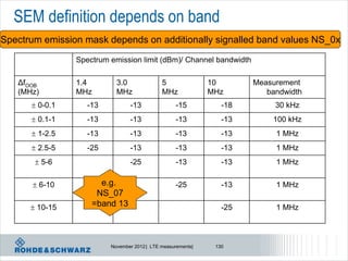 SEM definition depends on band
Spectrum emission mask depends on additionally signalled band values NS_0x

                Spectrum emission limit (dBm)/ Channel bandwidth

   ΔfOOB        1.4        3.0               5               10       Measurement
   (MHz)        MHz        MHz               MHz             MHz         bandwidth
       0-0.1      -13          -13                -15          -18        30 kHz
       0.1-1      -13          -13                -13          -13       100 kHz
       1-2.5      -13          -13                -13          -13        1 MHz
       2.5-5      -25          -13                -13          -13        1 MHz
        5-6                    -25                -13          -13        1 MHz

        6-10         e.g.                         -25          -13        1 MHz
                     NS_07
       10-15       =band 13                                    -25        1 MHz



                         November 2012 | LTE measurements|    130
 