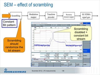 SEM – effect of scrambling
                    Modulation              Transform           Resource        SC-FDMA
       Scrambling                                            element mapper
                     mapper                  precoder                           signal gen.
Constant
Bit pattern
                                                                          Scrambling
                                                                           disabled +
                                                                          constant bit
                                                                             stream
    Scrambling
      should
  randomize the
    bit stream




                       November 2012 | LTE measurements|   136
 