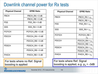 Downlink channel power for Rx tests
 Physical Channel      EPRE Ratio                             Physical Channel    EPRE Ratio

PBCH                PBCH_RA = 0 dB
                                                            PBCH                 PBCH_RA = A
                    PBCH_RB = 0 dB
                                                                                 PBCH_RB = B
PSS                  PSS_RA = 0 dB
                                                            PSS                   PSS_RA = A
SSS                  SSS_RA = 0 dB
                                                            SSS                   SSS_RA = A
PCFICH              PCFICH_RB = 0 dB
                                                            PCFICH               PCFICH_RB =
PDCCH               PDCCH_RA = 0 dB
                                                                                       B
                    PDCCH_RB = 0 dB                         PDCCH                PDCCH_RA = A
                                                                                 PDCCH_RB = B
PDSCH               PDSCH_RA = 0 dB
                                                            PDSCH                PDSCH_RA = A
                    PDSCH_RB = 0 dB                                              PDSCH_RB = B

PHICH               PHICH_RB = 0 dB                         PHICH                PHICH_RB = B


For tests where no Ref. Signal                          For tests where Ref. Signal
boosting is applied                                     boosting is applied, e.g. ρA = -3dB
                        November 2012 | LTE measurements|          144
 