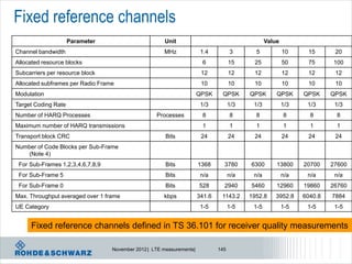 Fixed reference channels
                     Parameter                        Unit                                       Value
Channel bandwidth                                     MHz              1.4          3       5            10     15       20
Allocated resource blocks                                              6            15     25            50     75      100
Subcarriers per resource block                                         12           12     12            12     12       12
Allocated subframes per Radio Frame                                    10           10     10            10     10       10
Modulation                                                            QPSK     QPSK       QPSK       QPSK      QPSK     QPSK
Target Coding Rate                                                     1/3          1/3    1/3           1/3    1/3      1/3
Number of HARQ Processes                           Processes           8            8       8            8       8       8
Maximum number of HARQ transmissions                                   1            1       1            1       1       1
Transport block CRC                                    Bits            24           24     24            24     24       24
Number of Code Blocks per Sub-Frame
   (Note 4)
 For Sub-Frames 1,2,3,4,6,7,8,9                        Bits           1368      3780      6300       13800     20700    27600
 For Sub-Frame 5                                       Bits            n/a          n/a    n/a           n/a    n/a      n/a
 For Sub-Frame 0                                       Bits           528       2940      5460       12960     19860    26760
Max. Throughput averaged over 1 frame                 kbps            341.6    1143.2     1952.8    3952.8     6040.8   7884
UE Category                                                            1-5          1-5    1-5           1-5    1-5      1-5


     Fixed reference channels defined in TS 36.101 for receiver quality measurements

                                  November 2012 | LTE measurements|           145
 