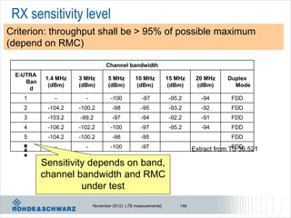 RX sensitivity level
Criterion: throughput shall be > 95% of possible maximum
(depend on RMC)

                                 Channel bandwidth
 E-UTRA
           1.4 MHz   3 MHz        5 MHz        10 MHz          15 MHz      20 MHz    Duplex
    Ban
            (dBm)    (dBm)        (dBm)         (dBm)           (dBm)       (dBm)      Mode
     d
   1          -        -           -100           -97           -95.2        -94       FDD
   2       -104.2    -100.2         -98           -95           -93.2        -92       FDD
   3       -103.2    -99.2          -97           -94           -92.2        -91       FDD
   4       -106.2    -102.2        -100           -97           -95.2        -94       FDD
   5       -104.2    -100.2         -98           -95                                  FDD
   6          -        -           -100           -97                                   FDD
                                                                          Extract from TS 36.521

          Sensitivity depends on band,
          channel bandwidth and RMC
                    under test
                           November 2012 | LTE measurements|        146
 