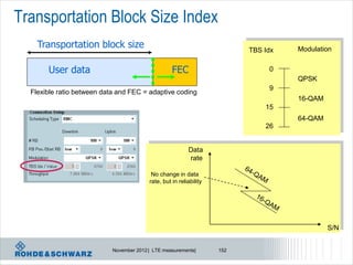 Transportation Block Size Index
    Transportation block size                                              TBS Idx   Modulation


       User data                                    FEC                         0
                                                                                     QPSK
                                                                                9
  Flexible ratio between data and FEC = adaptive coding
                                                                                     16-QAM
                                                                               15
                                                                                     64-QAM
                                                                               26


                                                           Data
                                                           rate

                                           No change in data
                                          rate, but in reliability




                                                                                              S/N


                            November 2012 | LTE measurements|        152
 