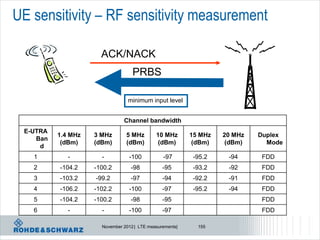 UE sensitivity – RF sensitivity measurement

                      ACK/NACK
                                   PRBS

                                 minimum input level


                               Channel bandwidth
 E-UTRA
          1.4 MHz   3 MHz       5 MHz        10 MHz       15 MHz   20 MHz   Duplex
    Ban
           (dBm)    (dBm)       (dBm)         (dBm)        (dBm)    (dBm)     Mode
     d
   1         -        -          -100           -97        -95.2    -94     FDD
   2      -104.2    -100.2        -98           -95        -93.2    -92     FDD
   3      -103.2    -99.2         -97           -94        -92.2    -91     FDD
   4      -106.2    -102.2       -100           -97        -95.2    -94     FDD
   5      -104.2    -100.2        -98           -95                         FDD
   6         -        -          -100           -97                         FDD

                      November 2012 | LTE measurements|     155
 