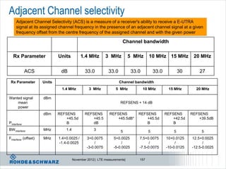Adjacent Channel selectivity
      Adjacent Channel Selectivity (ACS) is a measure of a receiver's ability to receive a E-UTRA
      signal at its assigned channel frequency in the presence of an adjacent channel signal at a given
      frequency offset from the centre frequency of the assigned channel and with the given power

                                                                        Channel bandwidth

   Rx Parameter                Units          1.4 MHz         3 MHz          5 MHz     10 MHz 15 MHz            20 MHz


              ACS               dB              33.0           33.0           33.0         33.0           30       27

 Rx Parameter          Units                                          Channel bandwidth
                                 1.4 MHz           3 MHz            5 MHz            10 MHz         15 MHz       20 MHz

Wanted signal          dBm
    mean                                                              REFSENS + 14 dB
    power
                       dBm     REFSENS          REFSENS         REFSENS          REFSENS          REFSENS      REFSENS
                                   +45.5d           +45.5           +45.5dB*         +45.5d           +42.5d       +39.5dB
PInterferer                        B                dB                               B                B
BW Interferer          MHz         1.4                3                5               5              5             5
FInterferer (offset)   MHz     1.4+0.0025 /       3+0.0075        5+0.0025       7.5+0.0075       10+0.0125    12.5+0.0025
                               -1.4-0.0025             /               /               /               /             /
                                                  -3-0.0075       -5-0.0025      -7.5-0.0075      -10-0.0125   -12.5-0.0025


                                         November 2012 | LTE measurements|       157
 