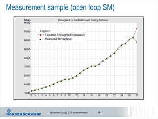 Measurement sample (open loop SM)




             November 2012 | LTE measurements|   181
 