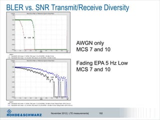 BLER vs. SNR Transmit/Receive Diversity


      ~2dB



                                    AWGN only
                                    MCS 7 and 10

                                    Fading EPA 5 Hz Low
                                    MCS 7 and 10
             ~2dB




              November 2012 | LTE measurements|   182
 