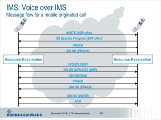 IMS: Voice over IMS
Message flow for a mobile originated call


                                    INVITE (SDP offer)
                          183 Session Progress (SDP offer)

                                         PRACK
                                    200 OK (PRACK)

Resource Reservation                                             Resource Reservation
                                     UPDATE (SDP)
                                 200 OK (UPDATE) (SDP)
                                      180 RINGING
                                         PRACK
                                      200 OK (PRACK)

                                    200 OK (INVITE)
                                           ACK


                       November 2012 | LTE measurements|   202
 