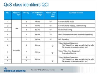 QoS class identifiers QCI
 QCI   Resource   Priority    Packet Delay       Packet Error                     Example Services
           Type                   Budget              Loss
                                                       Rate


  1                  2            100 ms              10-2       Conversational Voice

  2                  4            150 ms              10-3       Conversational Video (Live Streaming)
         GBR
  3                  3            50 ms               10-3       Real Time Gaming

  4                  5            300 ms              10-6       Non-Conversational Video (Buffered Streaming)

  5                  1            100 ms              10-6       IMS Signalling

                                                                 Video (Buffered Streaming)
  6                  6            300 ms                              TCP-based (e.g. www, e-mail, chat, ftp, p2p
                                                         10-6
                                                                      file sharing, progressive video, etc.)
       Non-GBR                                                   Voice, Video (Live Streaming),
  7                  7            100 ms
                                                         10-3         Interactive Gaming

  8                  8                                           Video (Buffered Streaming)
                                  300 ms                              TCP-based (e.g. www, e-mail, chat, ftp, p2p
  9                  9                                   10-6         file sharing, progressive video, etc.)




                             November 2012 | LTE measurements|     205
 