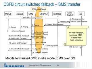 CSFB circuit switched fallback – SMS transfer
                                    SGs interface
                                                                                         SMS-
                                                                                         SMS-
 MS/UE          eNodeB           MME             MSC/VLR             HLR/HSS                              SC
                                                                                         GMSC
                      1. EPS/IMSI attach procedure
                                                                                              2. Message transfer
                                                                              3. Send Routeing Info For Short Message
                                                        4. Forward Short Message
                                     5. Paging
    7. Paging        6. Paging

         8. Service Request
                                       8a. Service Request                                  No real fallback,
                                     9a. Downlink Unitdata                                  because SMS
   9b. Downlink NAS Transport
   9c. Uplink NAS Transport          9d. Uplink Unitdata                                      is sent over
                                                                                             NAS signaling
    10. Uplink NAS Transport         11. Uplink Unitdata

                                                        12. Delivery report
                                                                                             13. Delivery report
   15. Downlink NAS Transport        14. Downlink Unitdata

                                     16. Release Request


 Mobile terminated SMS in idle mode, SMS over SG

                                 November 2012 | LTE measurements|        226
 