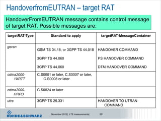 HandoverfromEUTRAN – target RAT
message
HandoverFromEUTRAN message contains control message
of target RAT. Possible messages are:
targetRAT-Type           Standard to apply                     targetRAT-MessageContainer


geran
                 GSM TS 04.18, or 3GPP TS 44.018              HANDOVER COMMAND

                 3GPP TS 44.060                               PS HANDOVER COMMAND

                 3GPP TS 44.060                               DTM HANDOVER COMMAND

cdma2000-        C.S0001 or later, C.S0007 or later,
   1XRTT            C.S0008 or later


cdma2000-        C.S0024 or later
   HRPD
utra             3GPP TS 25.331                               HANDOVER TO UTRAN
                                                                 COMMAND

                          November 2012 | LTE measurements|   251
 