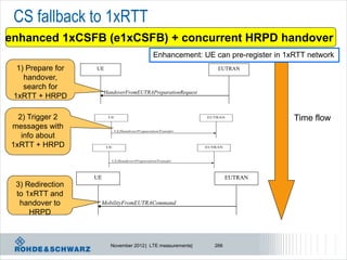 CS fallback to 1xRTT
enhanced 1xCSFB (e1xCSFB) + concurrent HRPD handover
                                                Enhancement: UE can pre-register in 1xRTT network
  1) Prepare for   UE                                             EUTRAN
    handover,
    search for
                        HandoverFromEUTRAPreparationRequest
 1xRTT + HRPD

  2) Trigger 2           UE                                   EUTRAN
                                                                                      Time flow
messages with                ULHandoverPreparationTransfer
   info about
1xRTT + HRPD            UE                                    EUTRAN



                          ULHandoverPreparationTransfer




                   UE                                                  EUTRAN
 3) Redirection
 to 1xRTT and
  handover to       MobilityFromEUTRACommand
     HRPD



                          November 2012 | LTE measurements|      266
 