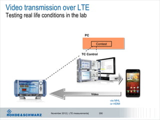 Video transmission over LTE
Testing real life conditions in the lab


                                                  PC

                                                            Contest


                                               TC Control




                                                                          RF




                                                         Video

                                                                       via MHL
                                                                       or HDMI


                     November 2012 | LTE measurements|           290
 