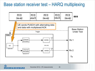 Base station receiver test – HARQ multiplexing



       UE sends PUSCH with alternating data
       and data with multiplexed ACK




                   November 2012 | LTE measurements|   35
 