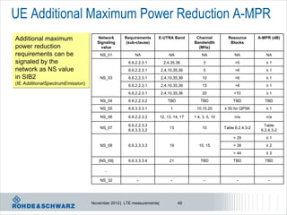 UE Additional Maximum Power Reduction A-MPR
Additional maximum                  Network       Requirements    E-UTRA Band           Channel          Resource        A-MPR (dB)
                                    Signaling      (sub-clause)                        Bandwidth          Blocks
power reduction                       value                                              (MHz)
requirements can be                   NS_01            NA                  NA              NA               NA              NA
signaled by the                                     6.6.2.2.3.1         2,4,35,36           3                >5             ≤1
network as NS value                                 6.6.2.2.3.1       2,4,10,35,36          5                >6             ≤1
in SIB2                               NS_03         6.6.2.2.3.1       2,4,10,35,36          10               >6             ≤1
(IE AdditionalSpectrumEmission)                     6.6.2.2.3.1       2,4,10,35,36          15               >8             ≤1
                                                    6.6.2.2.3.1       2,4,10,35,36          20              >10             ≤1
                                      NS_04         6.6.2.2.3.2           TBD              TBD              TBD             TBD
                                      NS_05         6.6.3.3.3.1             1           10,15,20       ≥ 50 for QPSK        ≤1

                                      NS_06         6.6.2.2.3.3       12, 13, 14, 17   1.4, 3, 5, 10        n/a             n/a

                                                    6.6.2.2.3.3                                                             Table
                                      NS_07                                13               10         Table 6.2.4.3-2
                                                    6.6.3.3.3.2                                                           6.2.4.3-2
                                                                                                            > 29            ≤1
                                      NS_08         6.6.3.3.3.3            19             10, 15            > 39            ≤2
                                                                                                            > 44            ≤3
                                     [NS_09]        6.6.3.3.3.4            21              TBD              TBD             TBD

                                        ..

                                      NS_32              -                  -                -                -               -




                                  November 2012 | LTE measurements|             49
 