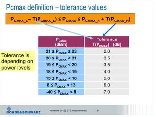 Pcmax definition – tolerance values
   PCMAX_L– T(PCMAX_L) ≤ PCMAX ≤ PCMAX_H + T(PCMAX_H)


                        PCMAx                            Tolerance
                       (dBm)                           T(PCMAX) (dB)
                 21 ≤ PCMAX ≤ 23                             2.0
Tolerance is     20 ≤ PCMAX < 21                             2.5
depending on
                 19 ≤ PCMAX < 20                             3.5
power levels
                 18 ≤ PCMAX < 19                             4.0
                 13 ≤ PCMAX < 18                             5.0
                  8 ≤ PCMAX < 13                             6.0
                 -40 ≤ PCMAX < 8                             7.0



                   November 2012 | LTE measurements|    51
 