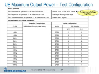 UE Maximum Output Power – Test Configuration
 Initial Conditions
 Test Environment as specified in TS 36.508 subclause 4.1            Normal, TL/VL, TL/VH, TH/VL, TH/VH             Temperature/Voltage
 Test Frequencies as specified in TS 36.508 subclause 4.3.1          Low range, Mid range, High range                   high/low

 Test Channel Bandwidths as specified in TS 36.508 subclause 4.3.1   Lowest, 5MHz, Highest
 Test Parameters for Channel Bandwidths
                                   Downlink Configuration                               Uplink Configuration
        Ch BW             N/A for Max UE output power testing              Mod’n                    RB allocation
                                                                                              FDD                   TDD
        1.4MHz                                                             QPSK                1                     1
        1.4MHz                                                             QPSK                5                     5
         3MHz                                                              QPSK                1                     1
         3MHz                                                              QPSK                4                     4
         5MHz                                                              QPSK                1                     1
         5MHz                                                              QPSK                8                     8
        10MHz                                                              QPSK                1                     1
        10MHz                                                              QPSK                12                    12
        15MHz                                                              QPSK                1                     1
        15MHz                                                              QPSK                16                    16
        20MHz                                                              QPSK                1                     1
        20MHz                                                              QPSK                18                    18


                                       November 2012 | LTE measurements|           57
 