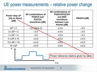 UE power measurements – relative power change
                                                  All combinations of
                  All combinations of                  PUSCH/PUCCH
 Power step P
                         PUSCH and                         and SRS
   (Up or down)                                                           PRACH [dB]
                           PUCCH                          transitions
     [dB]
                       transitions [dB]                 between sub-
                                                         frames [dB]
    ΔP < 2           ±2.5 (Note 3)                           ±3.0             ±2.5
   2 ≤ ΔP < 3             ±3.0                               ±4.0             ±3.0
   3 ≤ ΔP < 4             ±3.5                               ±5.0             ±3.5
  4 ≤ ΔP ≤ 10             ±4.0                               ±6.0             ±4.0
  10 ≤ ΔP < 15            ±5.0                               ±8.0             ±5.0
    15 ≤ ΔP               ±6.0                               ±9.0             ±6.0
     P


                                                  Power tolerance relative given by table

                                                           time

                       November 2012 | LTE measurements|          76
 