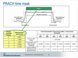 PRACH time mask
                                                       PRACH




                                                      ON power requirement

            End of OFF power                                                               Start of OFF power
              requirement                                                                    requirement


                         20µs                                                           20µs

                         Transient period                                     Transient period




  PRACH                                                        Channel bandwidth / Output Power [dBm] / measurement
             Measurement                                                             bandwidth
 preamble
              period (ms)
  format                                                   1.4          3.0           5            10             15         20
    0             0.9031                                   MHz          MHz          MHz          MHz            MHz        MHz
                                      Transmit OFF
    1             1.4844                                                                -48.5 dBm
                                         power
    2             1.8031           Transmission OFF
    3             2.2844             Measurement        1.08 MHz      2.7 MHz      4.5 MHz       9.0 MHz    13.5 MHz       18 MHz
                                       bandwidth
    4             0.1479
                                    Expected PRACH
                                    Transmission ON      -1± 7.5      -1 ± 7.5     -1 ± 7.5      -1 ± 7.5       -1 ± 7.5   -1 ± 7.5
                                    Measured power


                                November 2012 | LTE measurements|            84
 