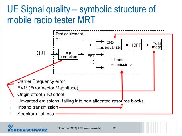 LTE Measurement: How to test a device LTE Measurement: How to test a device