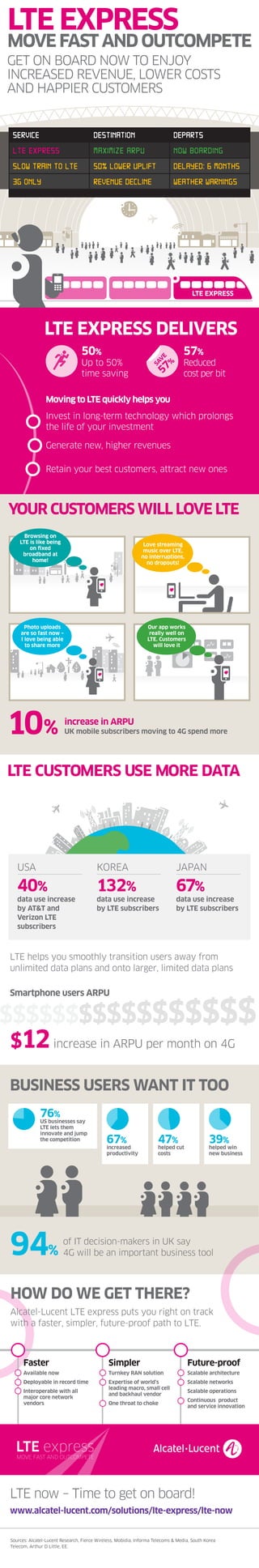 LTE now – Time to get on board!
www.alcatel-lucent.com/solutions/lte-express/lte-now
GET ON BOARD NOW TO ENJOY
INCREASED REVENUE, LOWER COSTS
AND HAPPIER CUSTOMERS
LTE EXPRESS
MOVE FAST AND OUTCOMPETE
Sources: Alcatel-Lucent Research, Fierce Wireless, Mobidia, Informa Telecoms & Media, South Korea
Telecom, Arthur D Little, EE.
LTE EXPRESS DELIVERS
Moving to LTE quickly helps you
50%
Up to 50%
time saving
Invest in long-term technology which prolongs
the life of your investment
Generate new, higher revenues
Retain your best customers, attract new ones
57%
Reduced
cost per bit
YOUR CUSTOMERS WILL LOVE LTE
LTE CUSTOMERS USE MORE DATA
BUSINESS USERS WANT IT TOO
HOW DO WE GET THERE?
Browsing on
LTE is like being
on fixed
broadband at
home!
Love streaming
music over LTE,
no interruptions,
no dropouts!
10% increase in ARPU
UK mobile subscribers moving to 4G spend more
76%
US businesses say
LTE lets them
innovate and jump
the competition 67%
increased
productivity
47%
helped cut
costs
39%
helped win
new business
94%
of IT decision-makers in UK say
4G will be an important business tool
Alcatel-Lucent LTE express puts you right on track
with a faster, simpler, future-proof path to LTE.
Faster
Available now
Deployable in record time
Interoperable with all
major core network
vendors
Simpler
Turnkey RAN solution
Expertise of world’s
leading macro, small cell
and backhaul vendor
One throat to choke
Future-proof
Scalable architecture
Scalable networks
Scalable operations
Continuous product
and service innovation
LTE EXPRESS
Photo uploads
are so fast now –
I love being able
to share more
LTE helps you smoothly transition users away from
unlimited data plans and onto larger, limited data plans
USA
40%
data use increase
by AT&T and
Verizon LTE
subscribers
JAPAN
67%
data use increase
by LTE subscribers
KOREA
132%
data use increase
by LTE subscribers
$$$$$$$$$$$$$$$$$
Smartphone users ARPU
$12increase in ARPU per month on 4G
Our app works
really well on
LTE. Customers
will love it
 
