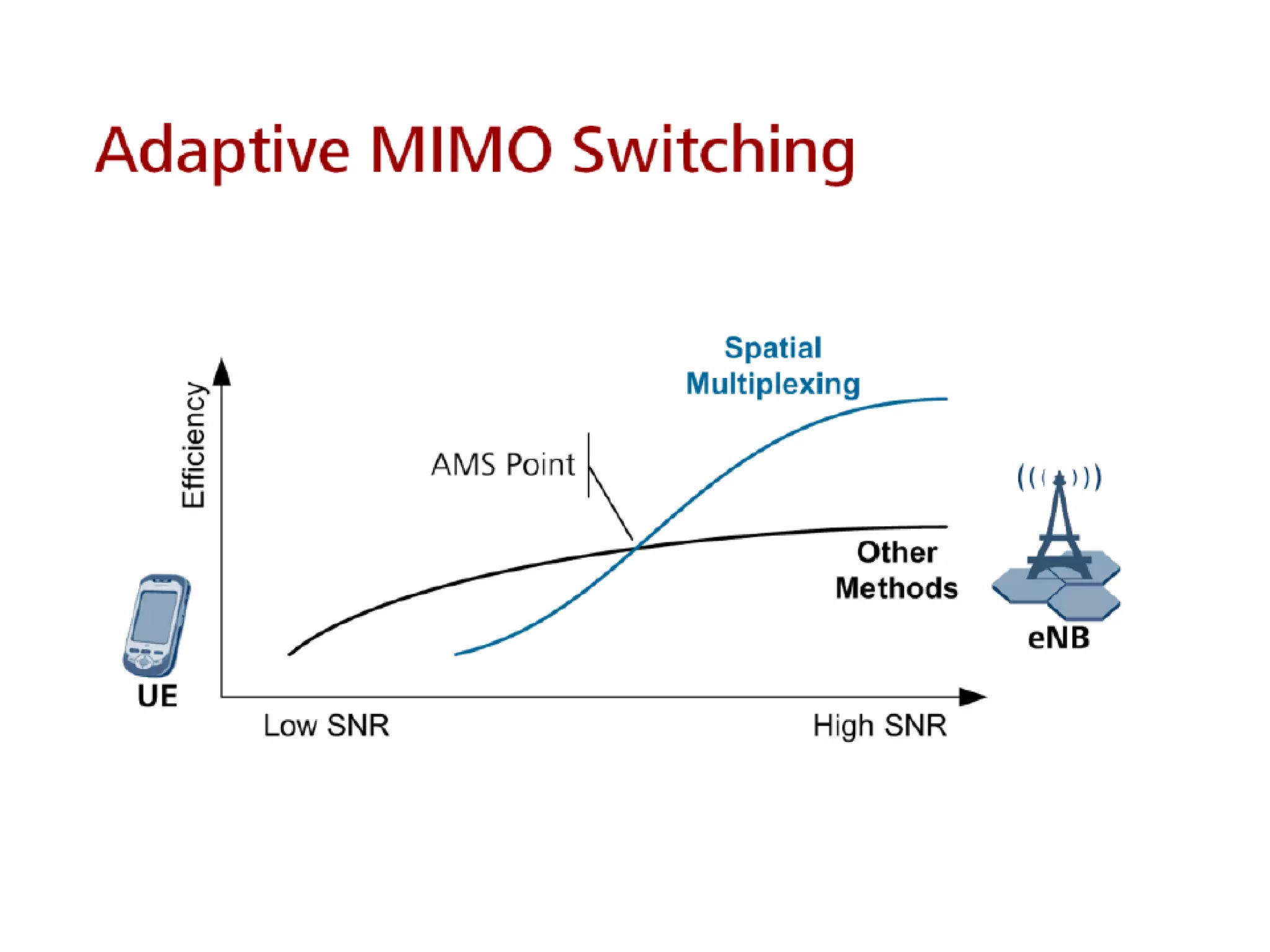 LTE Features, Link Budget & Basic Principle | PDF
