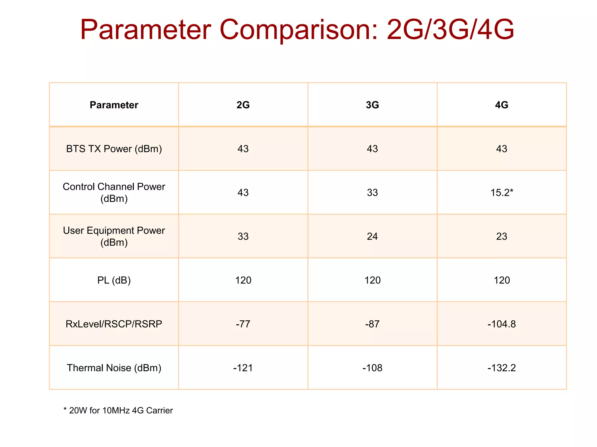 LTE Features, Link Budget & Basic Principle | PDF