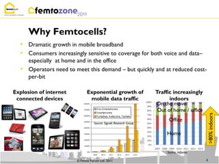 Why Femtocells?
  • Dramatic growth in mobile broadband
  • Consumers increasingly sensitive to coverage for both voice and data–
      especially at home and in the office
  •   Operators need to meet this demand – but quickly and at reduced cost-
      per-bit

Explosion of internet         Exponential growth of                Traffic increasingly
 connected devices             mobile data traffic                       indoors
                                                                   On the move
                                                                    Out of home / office




                                                                                           >80% indoors
                                                                         Office
                                  Source: Signals Research Group


                                                                        Home


                                                                        Source: Informa

                        © Femto Forum Ltd. 2011                                            4
 