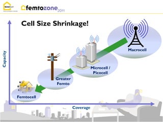 Cell Size Shrinkage!


                                                          Macrocell
Capacity




                                            Microcell /
                                             Picocell
                       Greater
                       Femto


           Femtocell

                                 Coverage
 