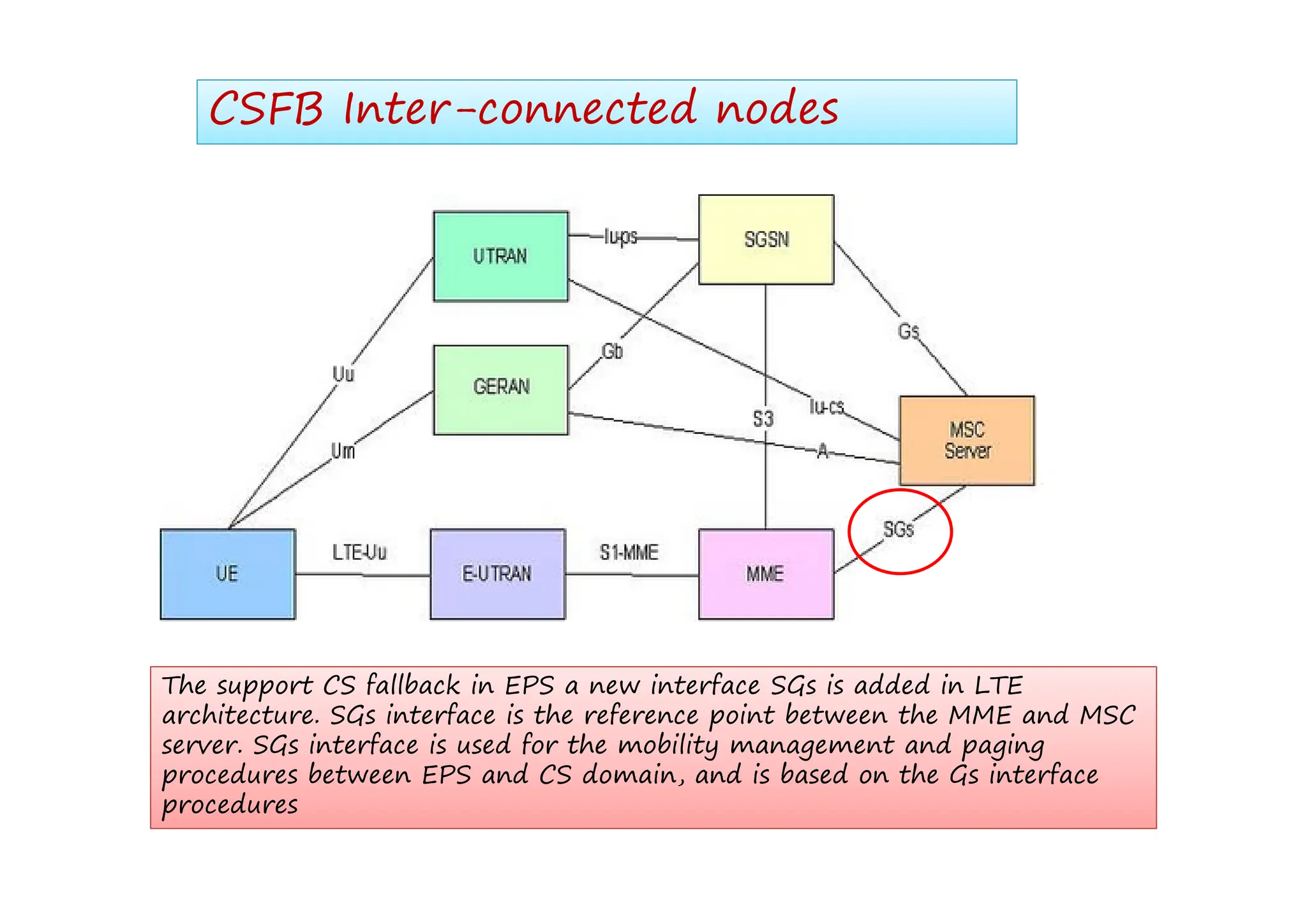 CSFB Inter-connected nodes
CSFB Inter-connected nodes
The support CS fallback in EPS a new interface SGs is added in LTE
architecture. SGs interface is the reference point between the MME and MSC
server. SGs interface is used for the mobility management and paging
procedures between EPS and CS domain and is based on the Gs interface
procedures between EPS and CS domain, and is based on the Gs interface
procedures
 