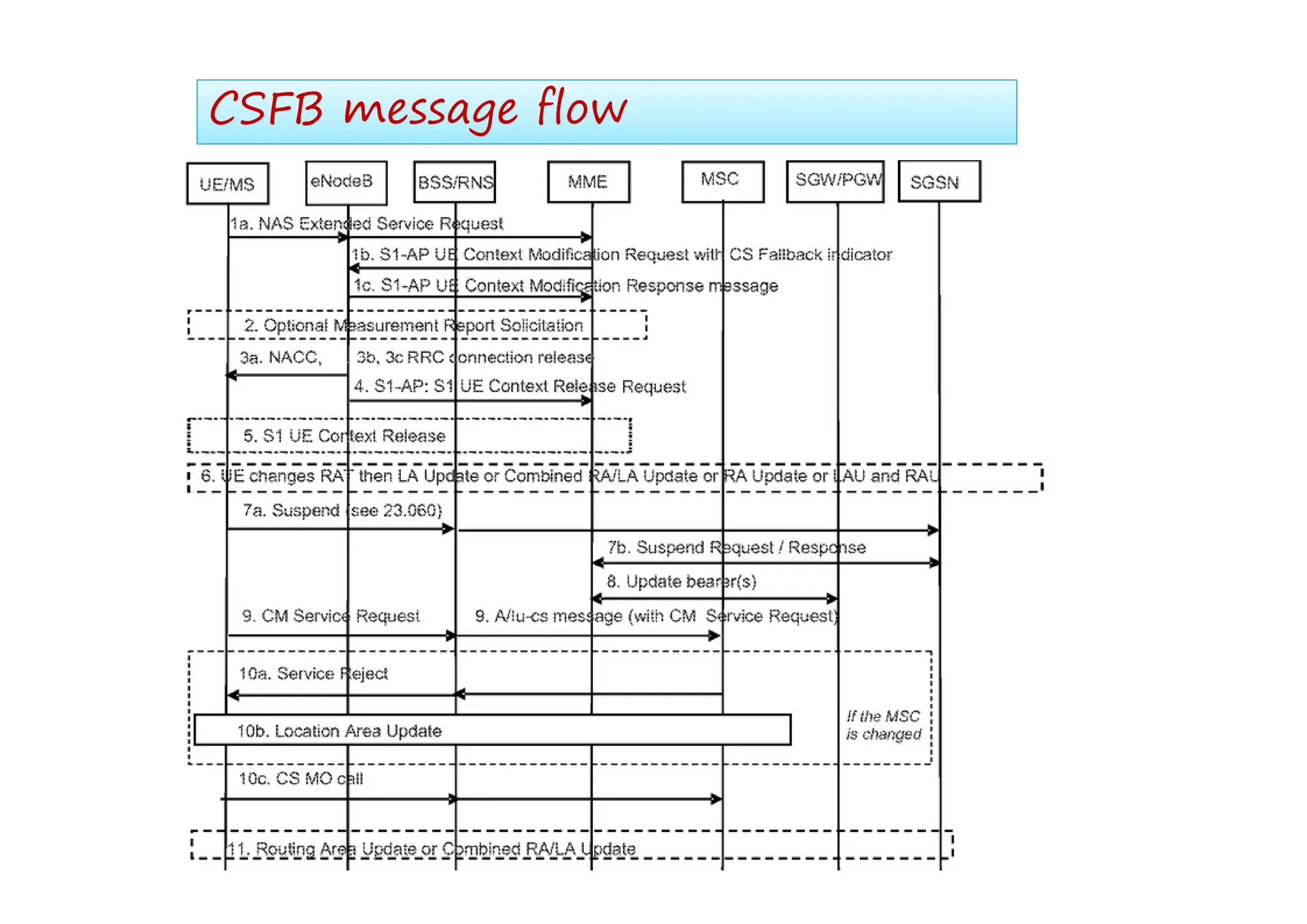 CSFB message flow
CSFB message flow
 