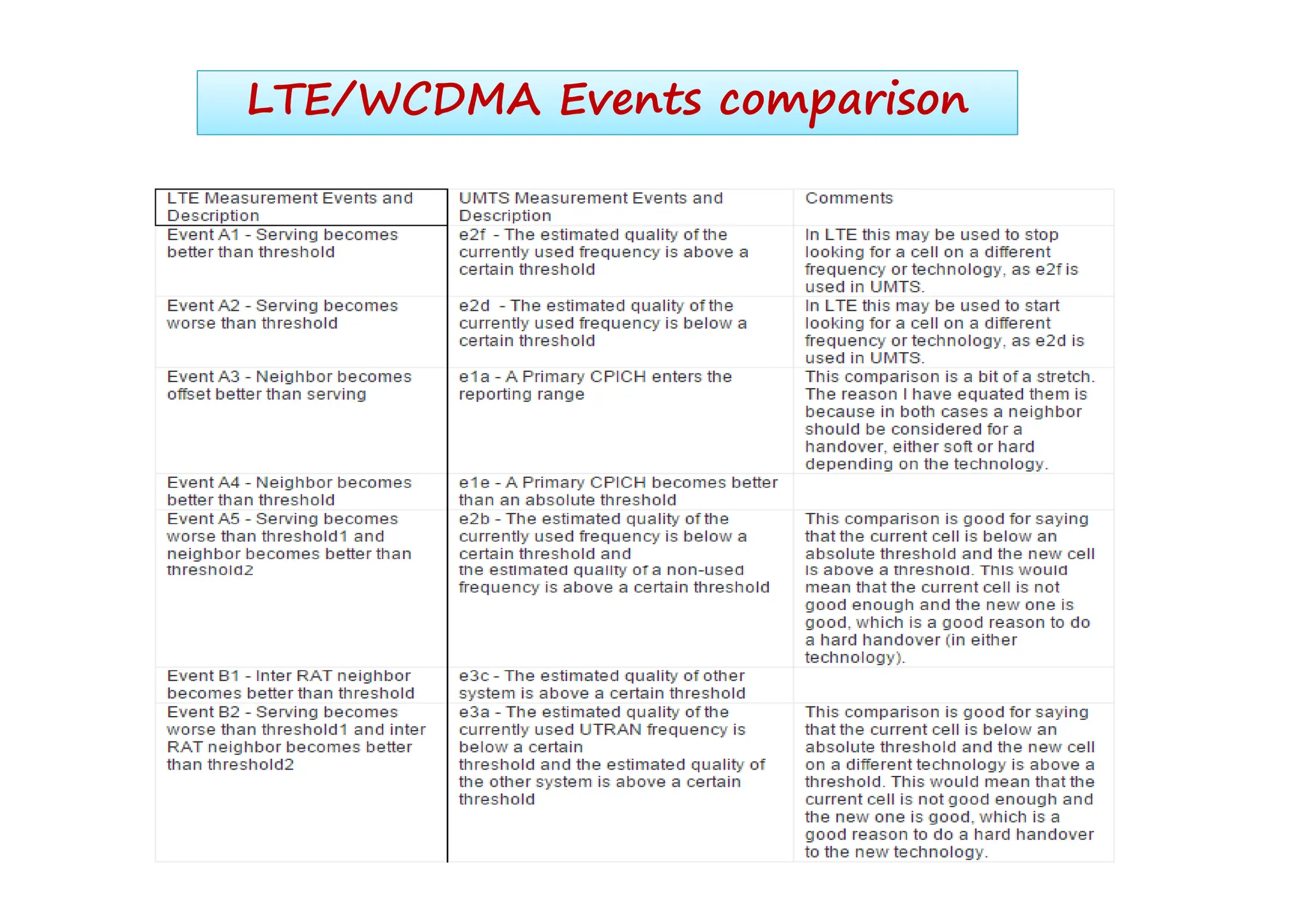 LTE/WCDMA Events comparison
LTE/WCDMA Events comparison
 