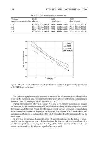 154 LTE – THE UMTS LONG TERM EVOLUTION
Table 7.2 Cell identification test scenarios.
Test case Cell3 Cell1 Cell2
(synch, asynch eNodeBs) (Target) (Interference) (Interference)
1,5 PSS3 SSS3a, SSS3b PSS1 SSS1a, SSS1b PSS2 SSS2a, SSS2b
2,6 PSS1 SSS3a, SSS3b PSS1 SSS1a, SSS1b PSS2 SSS2a, SSS2b
3,7 PSS1 SSS1a, SSS3b PSS1 SSS1a, SSS1b PSS2 SSS2a, SSS2b
4,8 PSS3 SSS1a, SSS1b PSS1 SSS1a, SSS1b PSS2 SSS2a, SSS2b
−1 −0.5 0 0.5 1 1.5
200
250
300
350
400
450
SNR(dB)
90%
acquisition
time
(ms)
Case1
Case2
Case3
Case4
(See Table 7.2)
Figure 7.15 Cell search performance with synchronous eNodeBs. Reproduced by permission
of © NXP Semiconductors.
The cell search performance is measured in terms of the 90-percentile cell identification
delay, i.e. the maximum time required to detect the target cell 90% of the time. In the example
shown in Table 7.1, the target cell for detection is ‘Cell3’.
Typical performance is shown in Figures 7.15 and 7.16, without assuming any margin
for non-ideal UE receiver implementation and without including any reporting delay for the
Reference Signal Received Power (RSRP) measurement. Various simulation scenarios have
been considered to analyse the impact on the detection performance of different PSS and SSS
sequences combination as indicated in Table 7.2. More detailed performance results can be
found in [8].
To arrive at performance figures (in terms of acquisition time) for the initial synchro-
nization case (as opposed to new cell identification) the time taken for successful detection
would be adapted by considering the decoding of the PBCH instead of the reporting of
measurements made on the reference signals of the target cell.
 