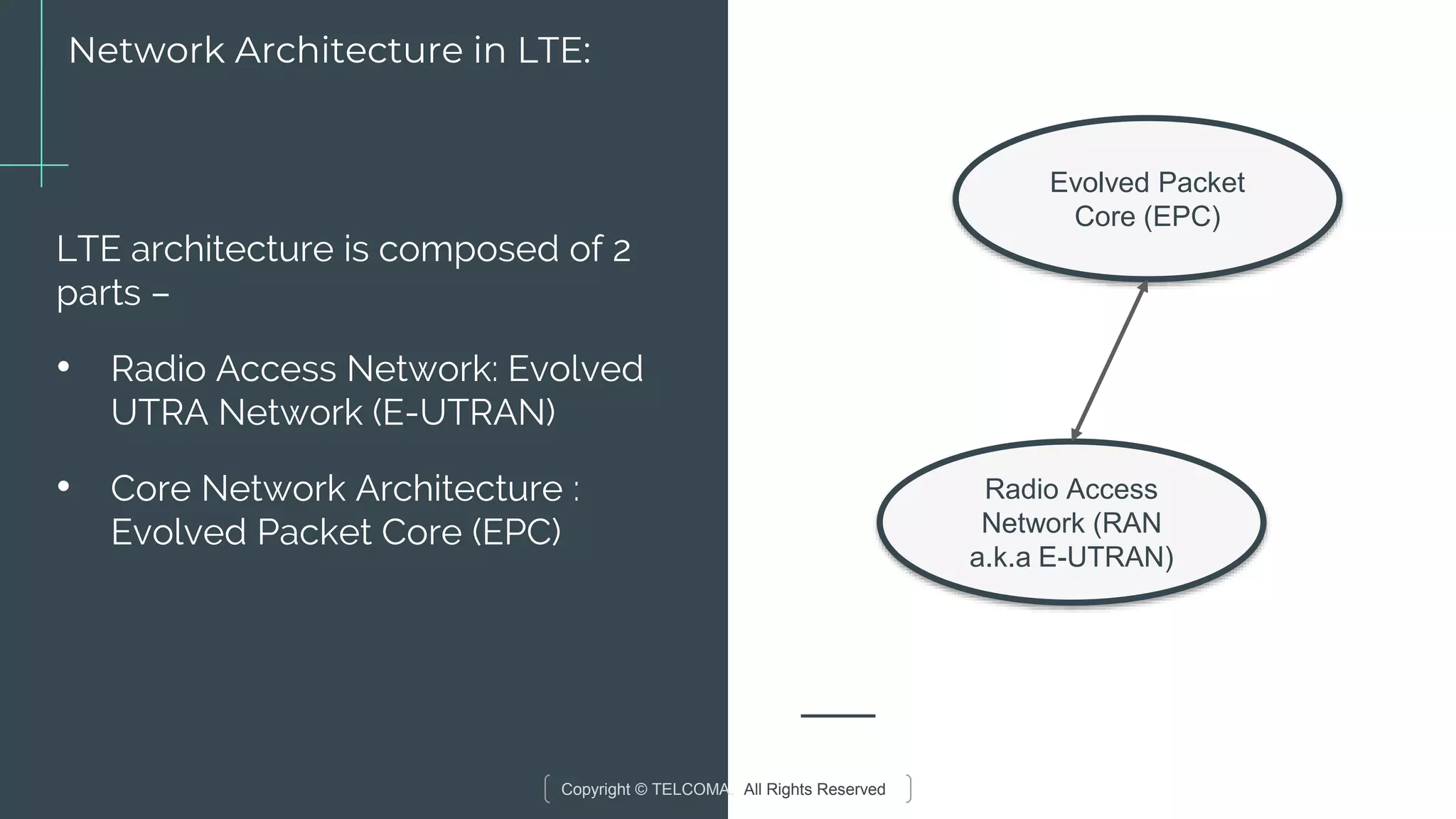 Copyright © TELCOMA. All Rights Reserved
Network Architecture in LTE:
LTE architecture is composed of 2
parts –
• Radio Access Network: Evolved
UTRA Network (E-UTRAN)
• Core Network Architecture :
Evolved Packet Core (EPC)
Evolved Packet
Core (EPC)
Radio Access
Network (RAN
a.k.a E-UTRAN)
 