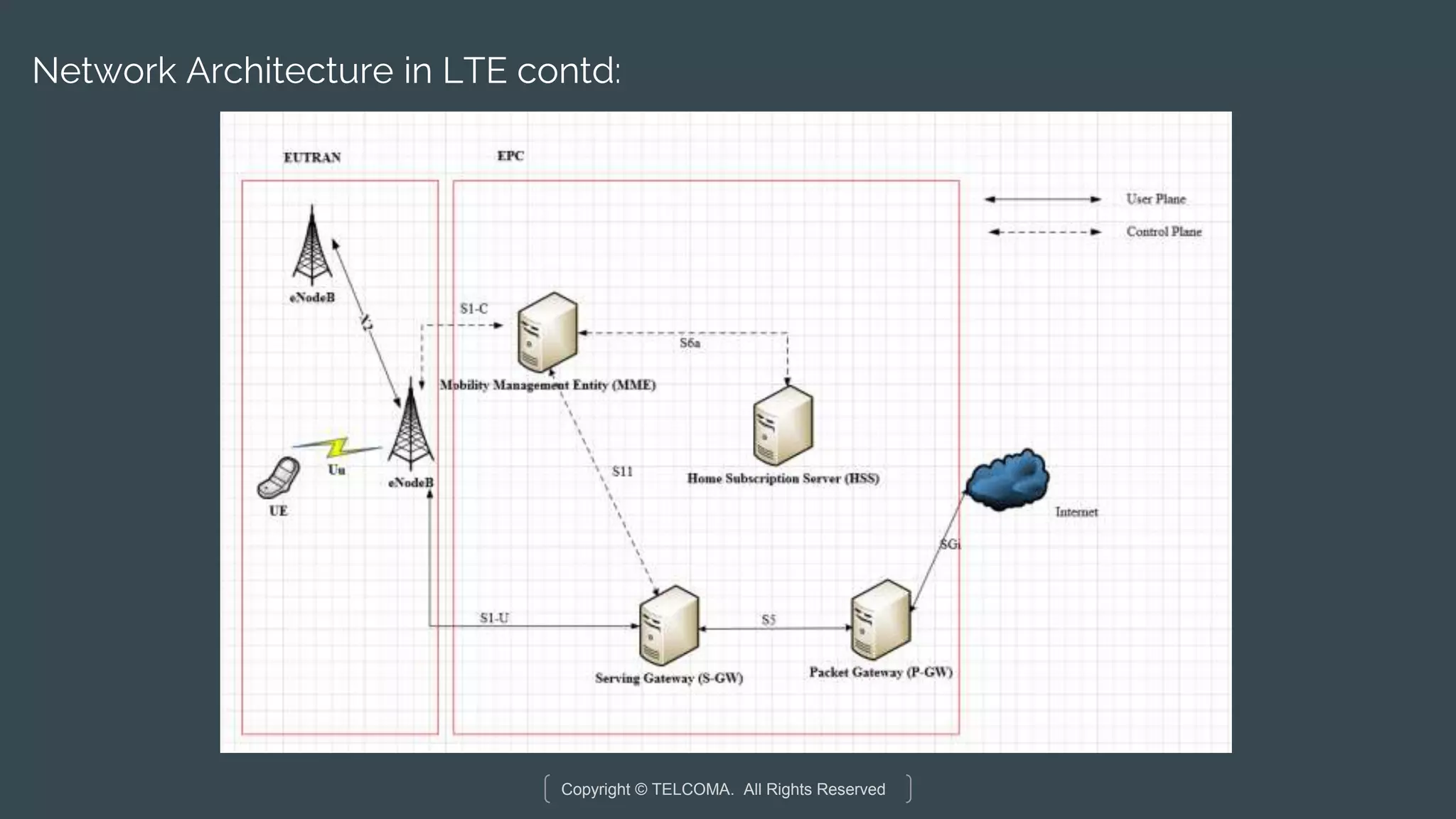Copyright © TELCOMA. All Rights Reserved
Network Architecture in LTE contd:
 