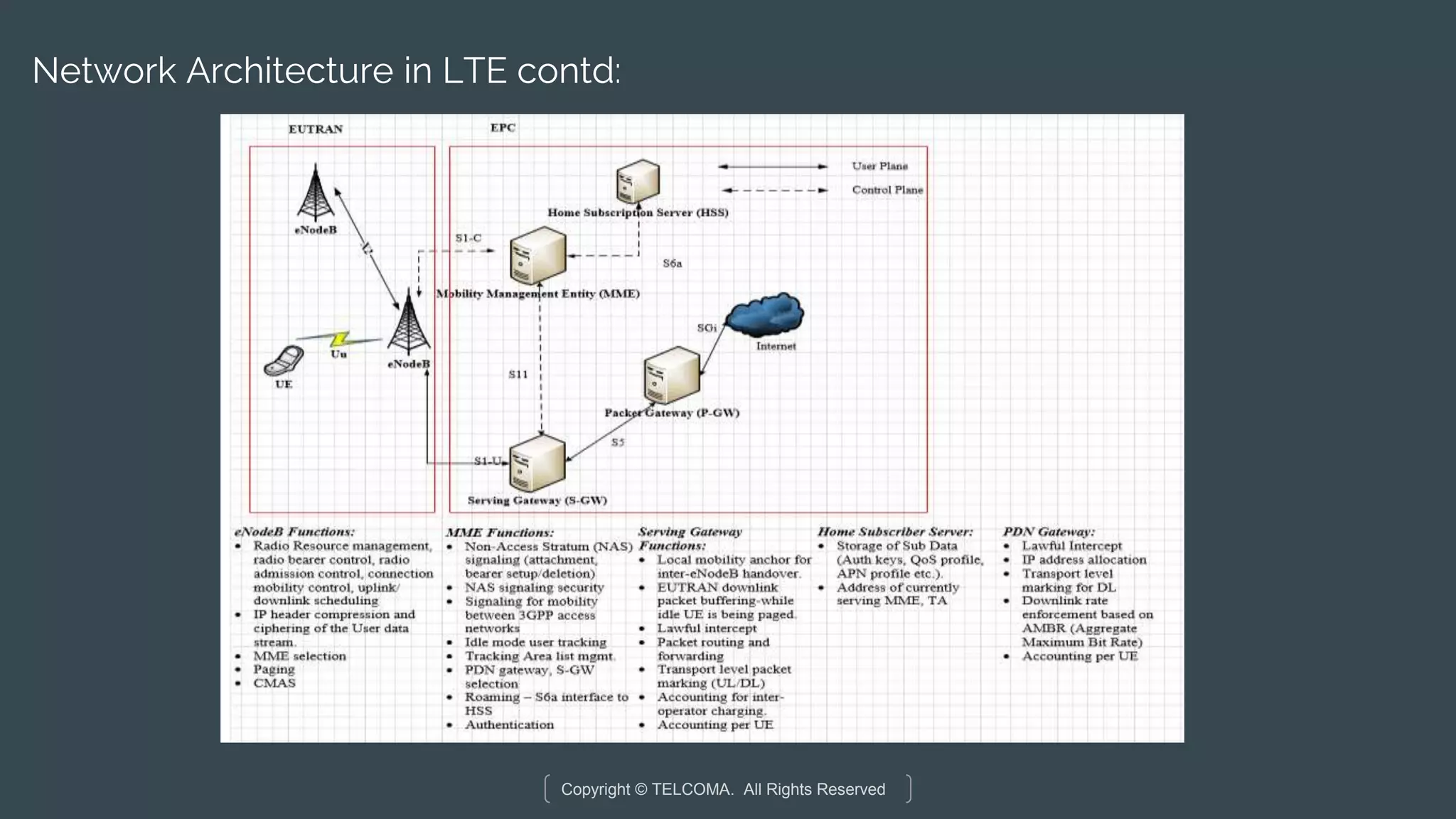 Copyright © TELCOMA. All Rights Reserved
Network Architecture in LTE contd:
 