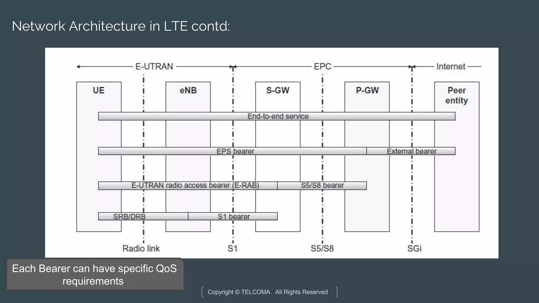 Copyright © TELCOMA. All Rights Reserved
Network Architecture in LTE contd:
Each Bearer can have specific QoS
requirements.
 