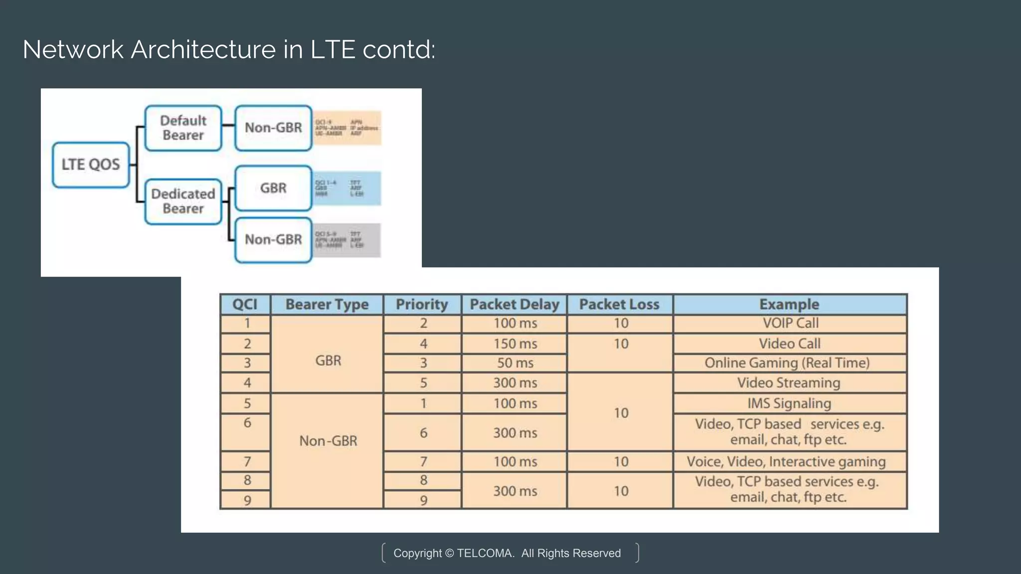 Copyright © TELCOMA. All Rights Reserved
Network Architecture in LTE contd:
 