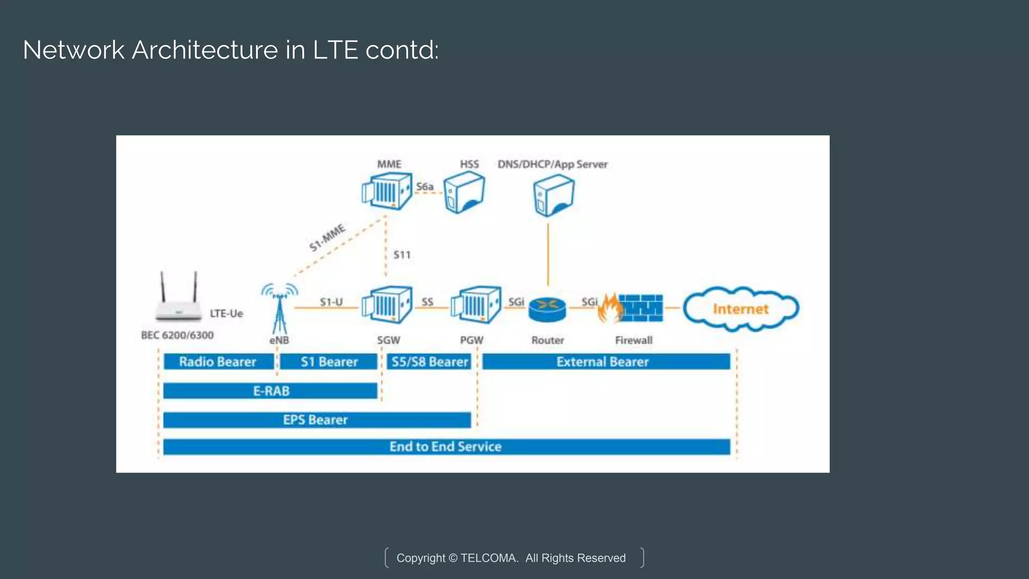 Copyright © TELCOMA. All Rights Reserved
Network Architecture in LTE contd:
 
