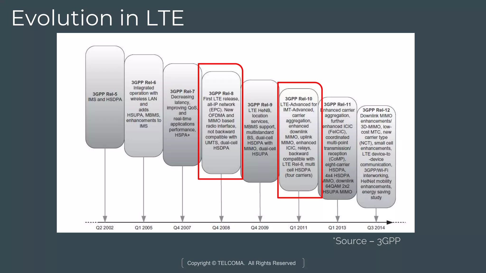 Copyright © TELCOMA. All Rights Reserved
Evolution in LTE
*Source – 3GPP
 