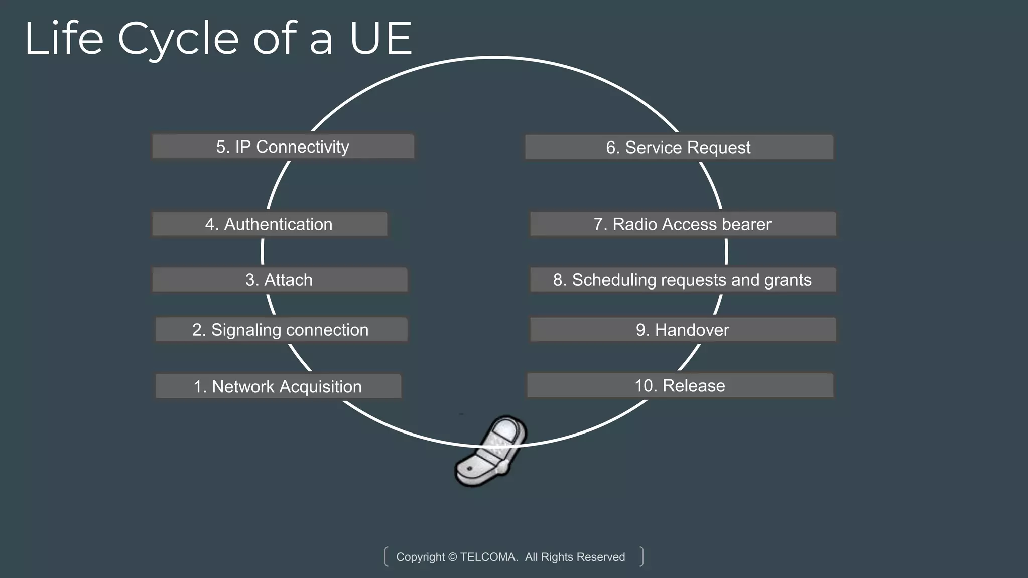 Copyright © TELCOMA. All Rights Reserved
Life Cycle of a UE
1. Network Acquisition
2. Signaling connection
3. Attach
4. Authentication
5. IP Connectivity 6. Service Request
7. Radio Access bearer
8. Scheduling requests and grants
9. Handover
10. Release
 