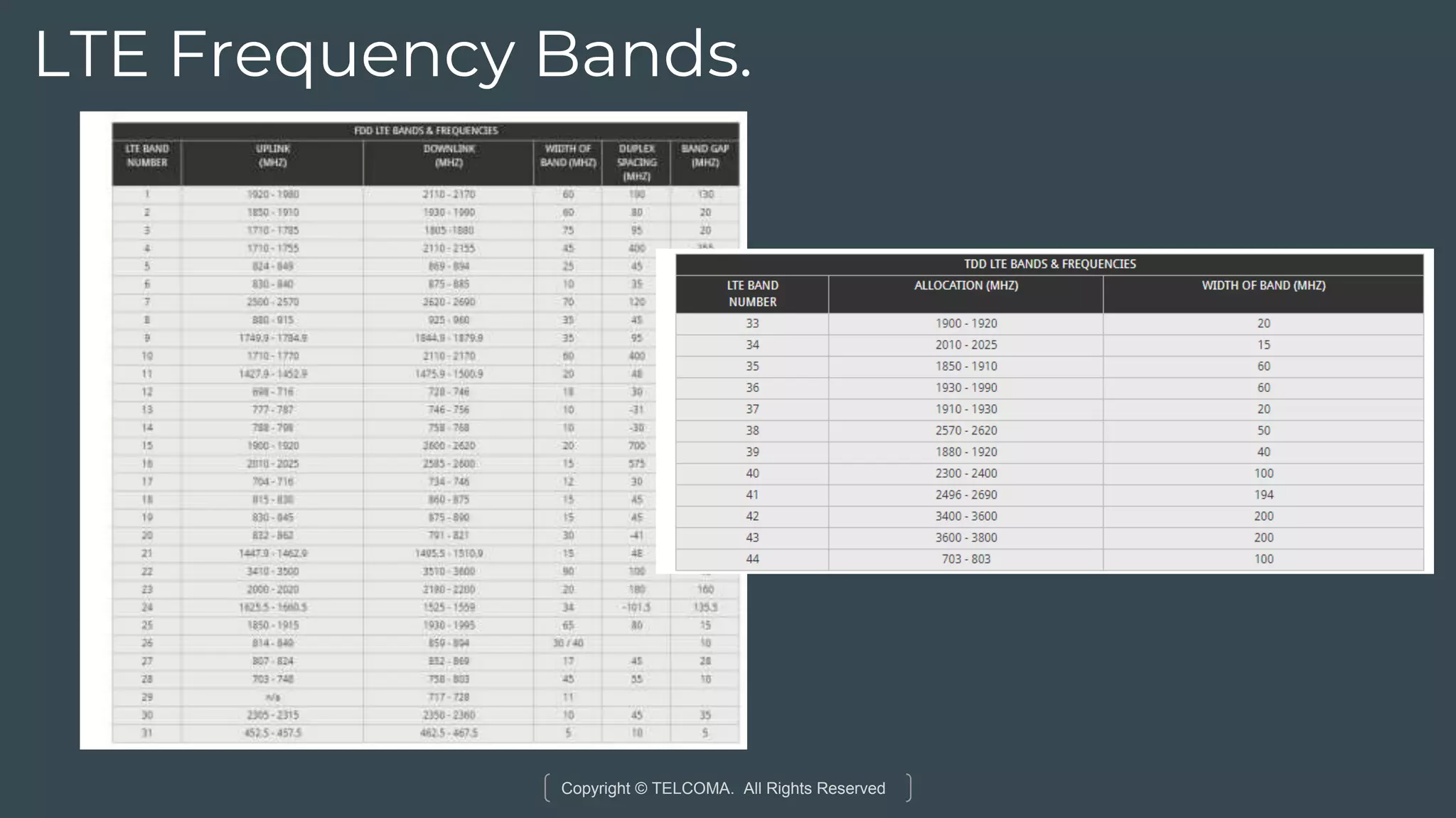 Copyright © TELCOMA. All Rights Reserved
LTE Frequency Bands.
 