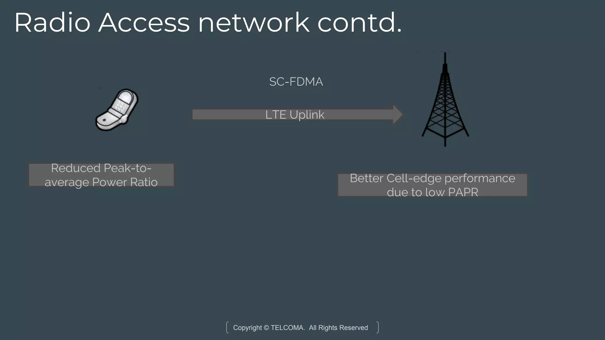 Copyright © TELCOMA. All Rights Reserved
Radio Access network contd.
SC-FDMA
Reduced Peak-to-
average Power Ratio Better Cell-edge performance
due to low PAPR
LTE Uplink
 