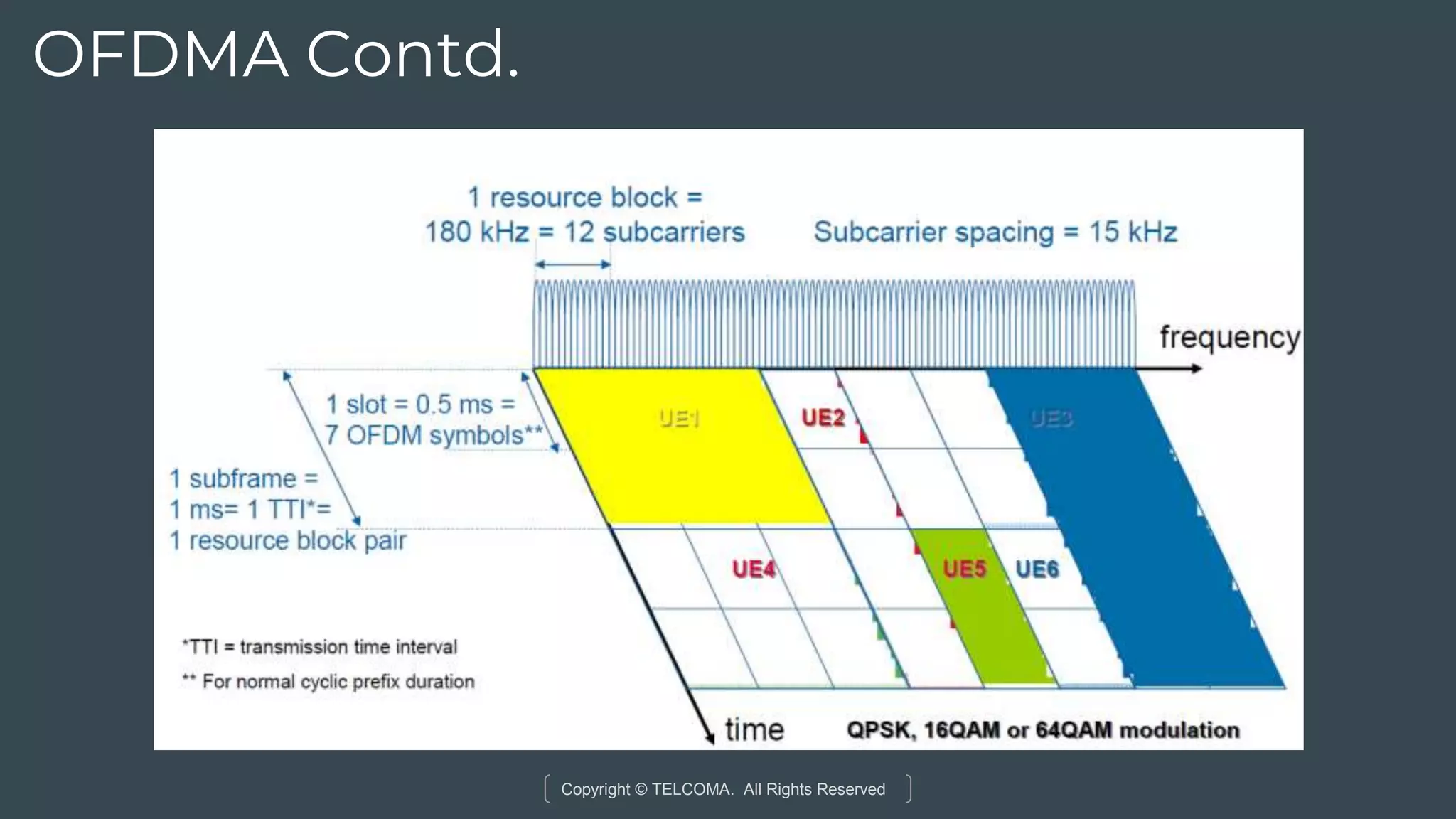 Copyright © TELCOMA. All Rights Reserved
OFDMA Contd.
 