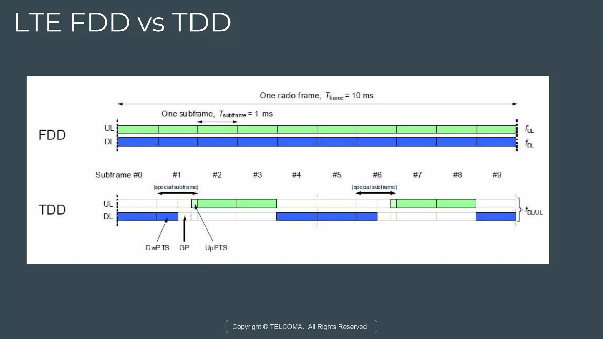 Copyright © TELCOMA. All Rights Reserved
LTE FDD vs TDD
 