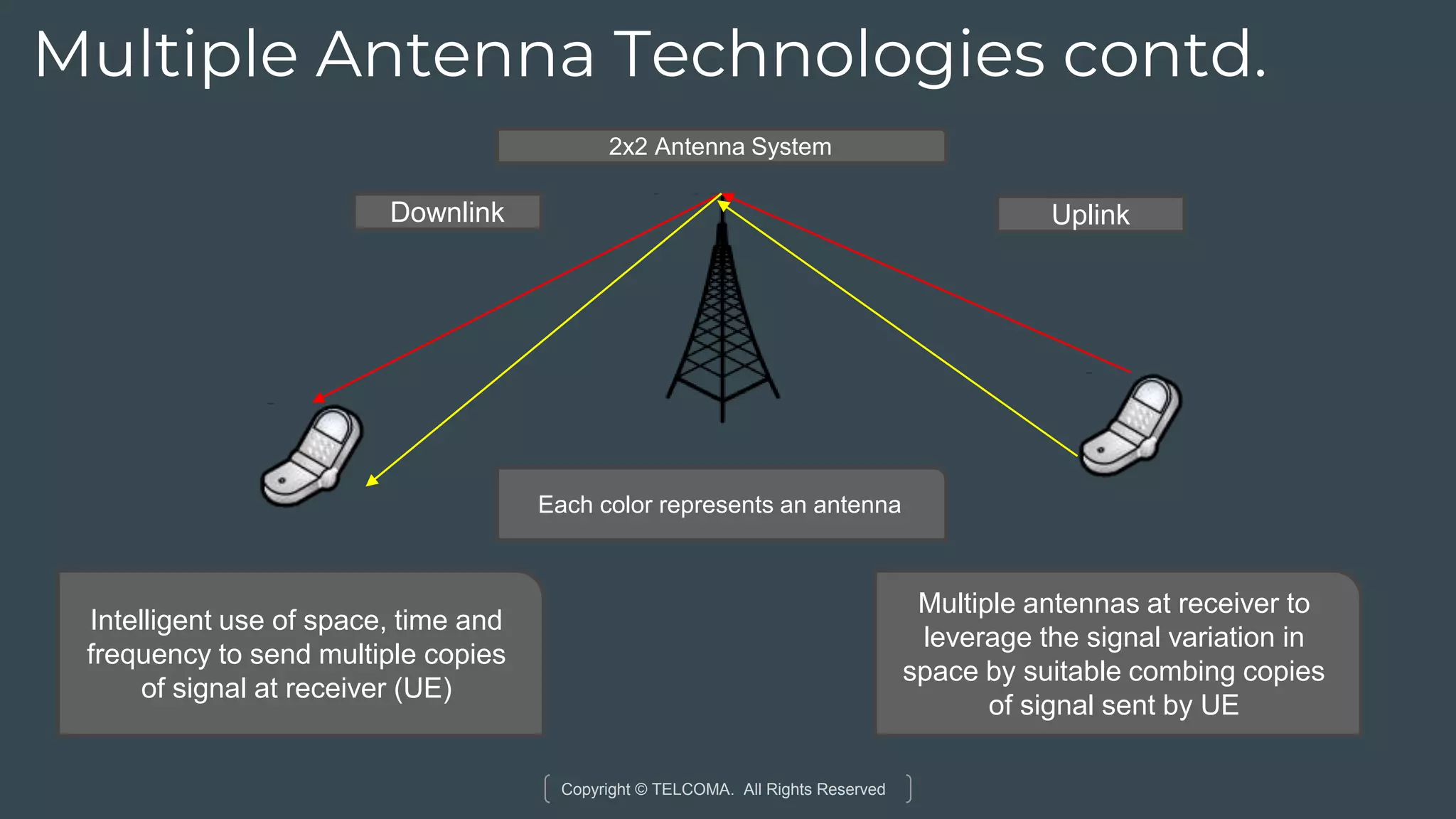 Copyright © TELCOMA. All Rights Reserved
Multiple Antenna Technologies contd.
Downlink Uplink
Intelligent use of space, time and
frequency to send multiple copies
of signal at receiver (UE)
Multiple antennas at receiver to
leverage the signal variation in
space by suitable combing copies
of signal sent by UE
Each color represents an antenna
2x2 Antenna System
 