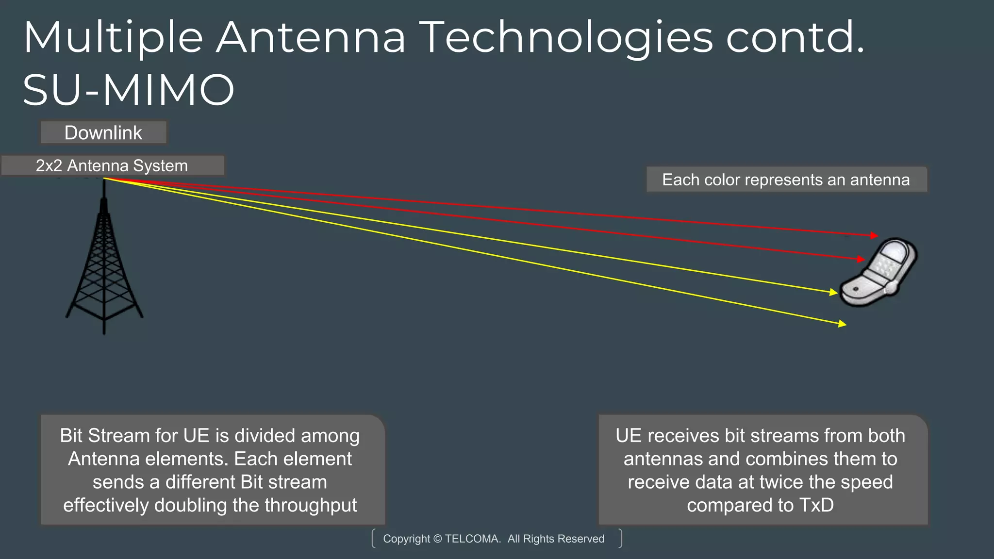Copyright © TELCOMA. All Rights Reserved
Multiple Antenna Technologies contd.
SU-MIMO
Downlink
Bit Stream for UE is divided among
Antenna elements. Each element
sends a different Bit stream
effectively doubling the throughput
UE receives bit streams from both
antennas and combines them to
receive data at twice the speed
compared to TxD
2x2 Antenna System
Each color represents an antenna
 