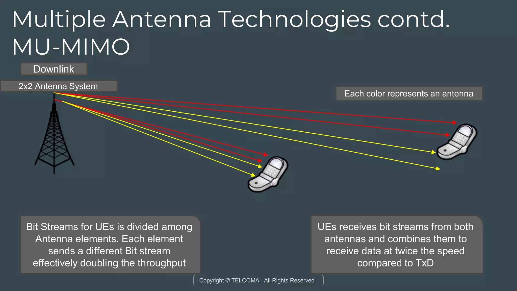 Copyright © TELCOMA. All Rights Reserved
Multiple Antenna Technologies contd.
MU-MIMO
Downlink
Bit Streams for UEs is divided among
Antenna elements. Each element
sends a different Bit stream
effectively doubling the throughput
UEs receives bit streams from both
antennas and combines them to
receive data at twice the speed
compared to TxD
2x2 Antenna System
Each color represents an antenna
 