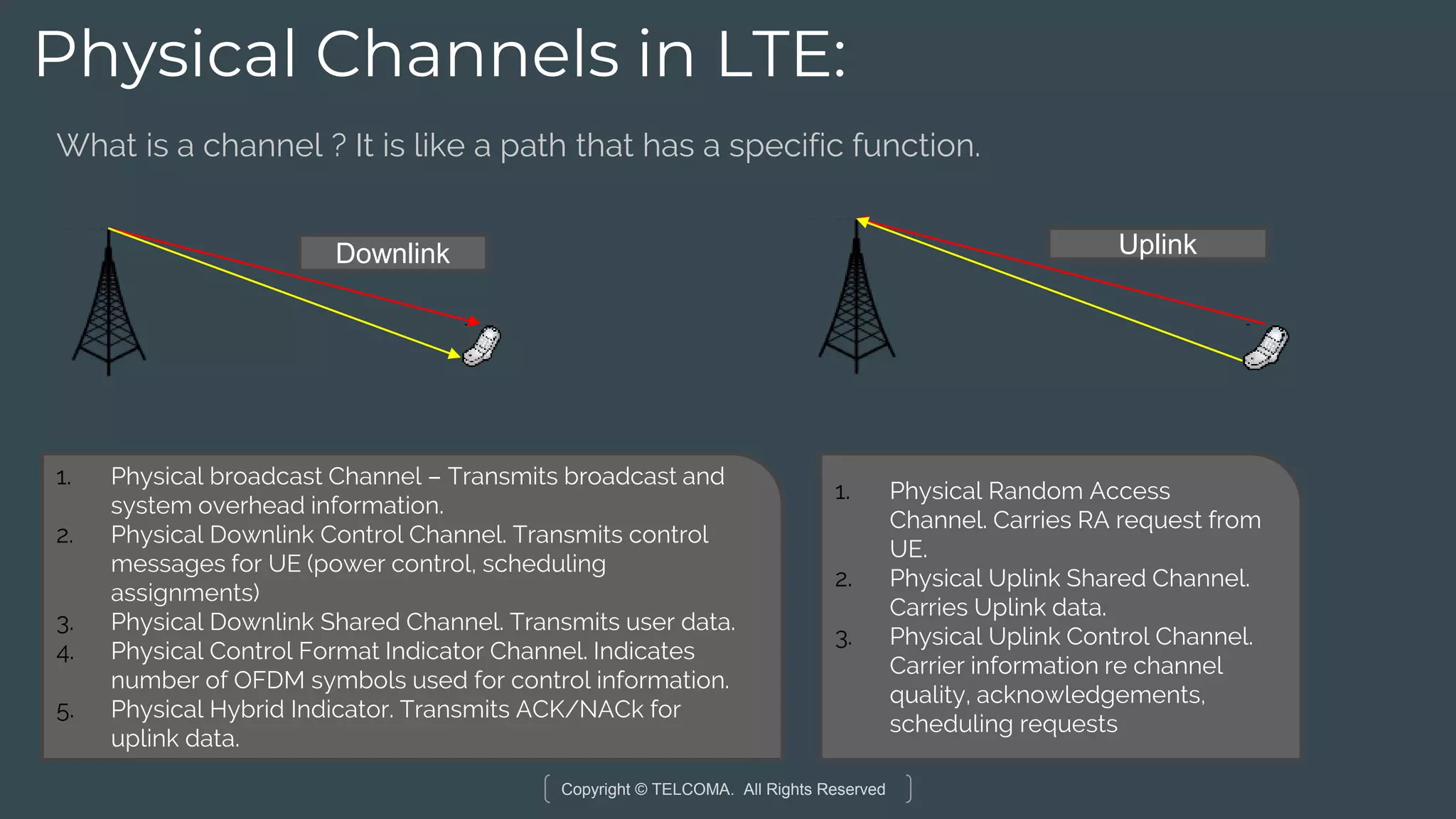 Copyright © TELCOMA. All Rights Reserved
Physical Channels in LTE:
1. Physical broadcast Channel – Transmits broadcast and
system overhead information.
2. Physical Downlink Control Channel. Transmits control
messages for UE (power control, scheduling
assignments)
3. Physical Downlink Shared Channel. Transmits user data.
4. Physical Control Format Indicator Channel. Indicates
number of OFDM symbols used for control information.
5. Physical Hybrid Indicator. Transmits ACK/NACk for
uplink data.
UplinkDownlink
1. Physical Random Access
Channel. Carries RA request from
UE.
2. Physical Uplink Shared Channel.
Carries Uplink data.
3. Physical Uplink Control Channel.
Carrier information re channel
quality, acknowledgements,
scheduling requests
What is a channel ? It is like a path that has a specific function.
 