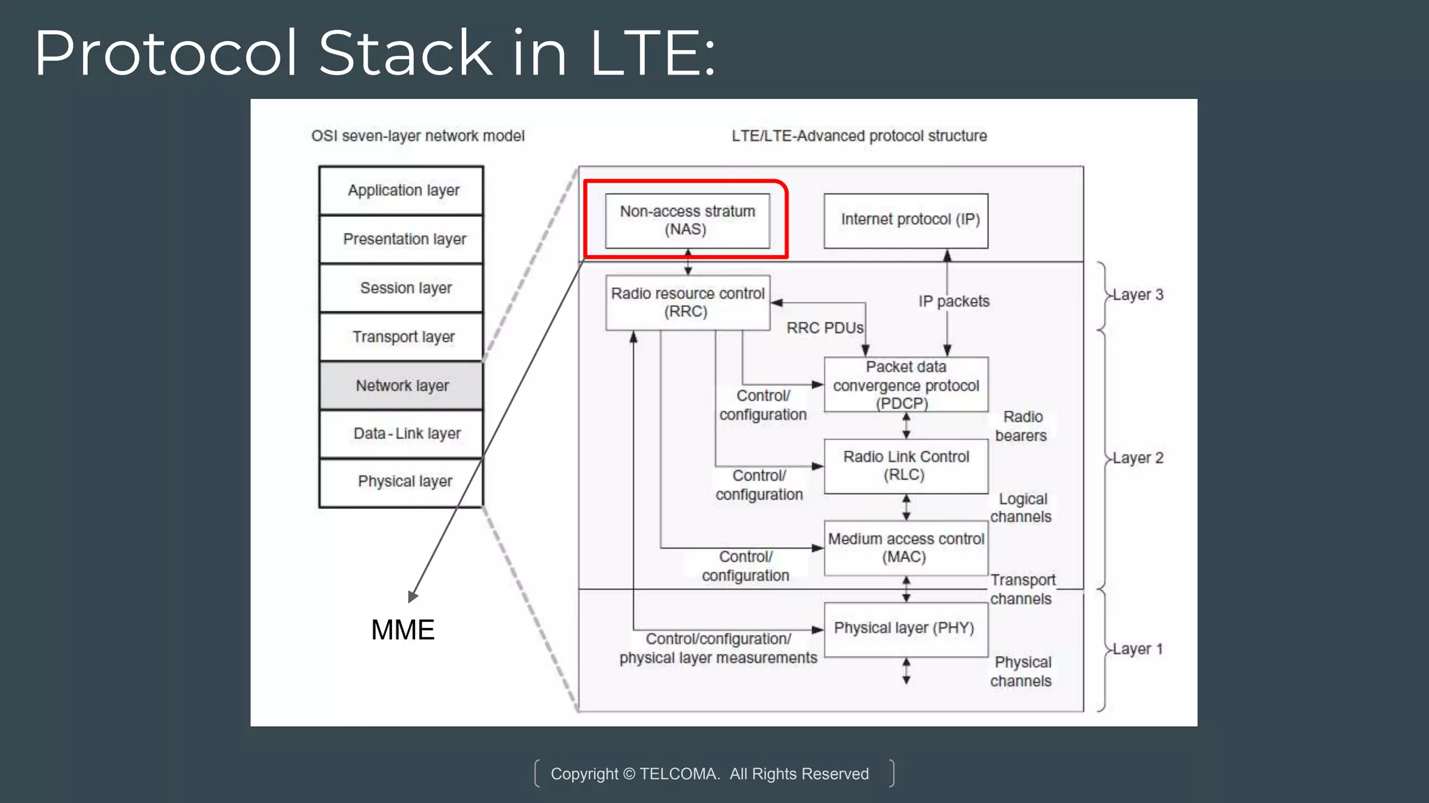 Copyright © TELCOMA. All Rights Reserved
Protocol Stack in LTE:
MME
 